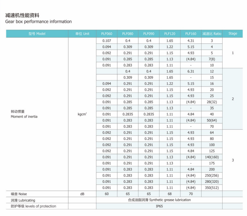 PLF120行星减速机